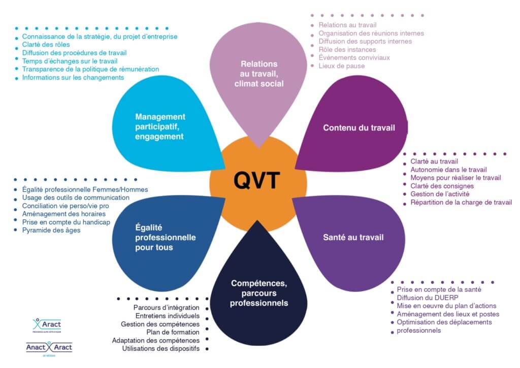 les 6 dimensions de la QVT